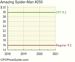 Amazing Spider-Man #250 Comic Book Values