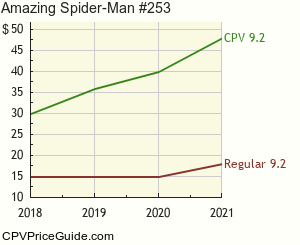 Amazing Spider-Man #253 Comic Book Values
