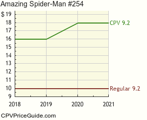Amazing Spider-Man #254 Comic Book Values