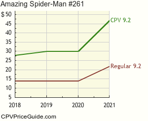 Amazing Spider-Man #261 Comic Book Values