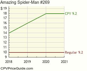 Amazing Spider-Man #269 Comic Book Values