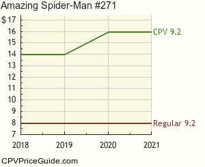Amazing Spider-Man #271 Comic Book Values