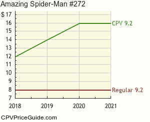 Amazing Spider-Man #272 Comic Book Values