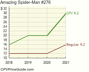 Amazing Spider-Man #276 Comic Book Values