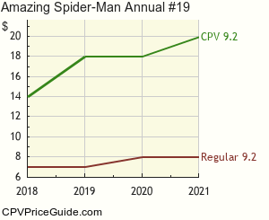 Amazing Spider-Man Annual #19 Comic Book Values