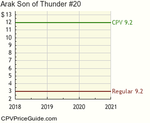 Arak Son of Thunder #20 Comic Book Values