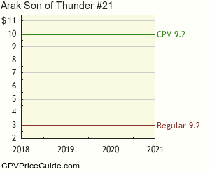 Arak Son of Thunder #21 Comic Book Values