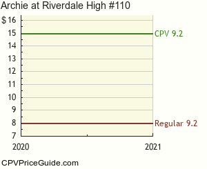 Archie at Riverdale High #110 Comic Book Values