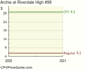 Archie at Riverdale High #98 Comic Book Values