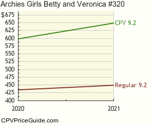 Archie's Girls Betty and Veronica #320 Comic Book Values
