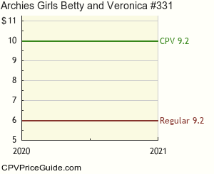 Archie's Girls Betty and Veronica #331 Comic Book Values