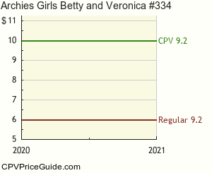 Archie's Girls Betty and Veronica #334 Comic Book Values
