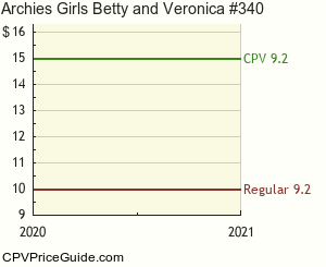 Archie's Girls Betty and Veronica #340 Comic Book Values