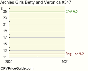 Archie's Girls Betty and Veronica #347 Comic Book Values