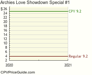 Archie's Love Showdown Special #1 Comic Book Values