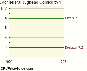 Archie's Pal Jughead Comics #71 Comic Book Values