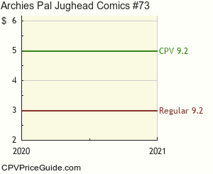 Archie's Pal Jughead Comics #73 Comic Book Values