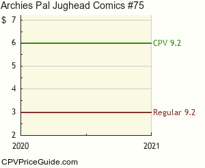 Archie's Pal Jughead Comics #75 Comic Book Values