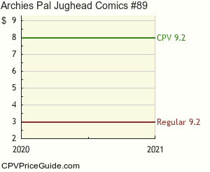 Archie's Pal Jughead Comics #89 Comic Book Values