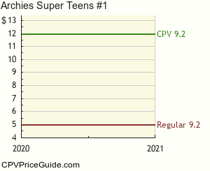 Archie's Super Teens #1 Comic Book Values