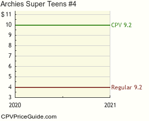 Archie's Super Teens #4 Comic Book Values
