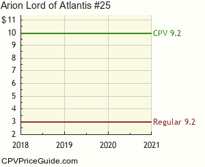 Arion Lord of Atlantis #25 Comic Book Values