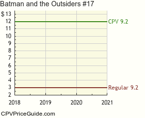 Batman and the Outsiders #17 Comic Book Values