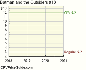Batman and the Outsiders #18 Comic Book Values