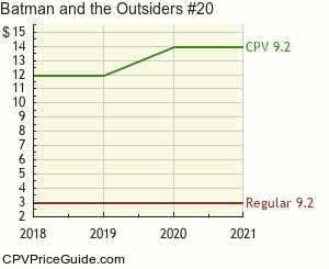 Batman and the Outsiders #20 Comic Book Values