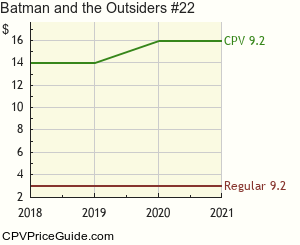 Batman and the Outsiders #22 Comic Book Values
