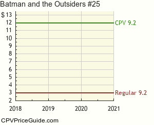 Batman and the Outsiders #25 Comic Book Values