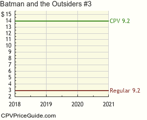 Batman and the Outsiders #3 Comic Book Values