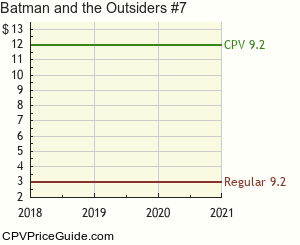 Batman and the Outsiders #7 Comic Book Values