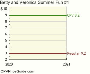 Betty and Veronica Summer Fun #4 Comic Book Values