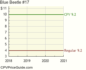 Blue Beetle #17 Comic Book Values