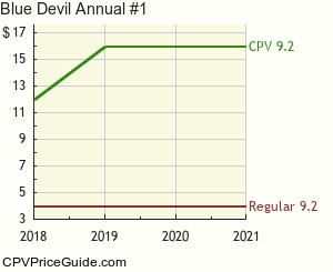 Blue Devil Annual #1 Comic Book Values