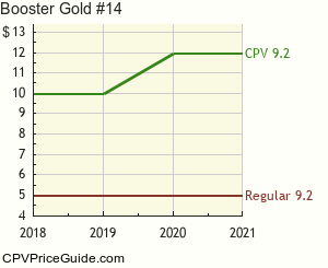 Booster Gold #14 Comic Book Values