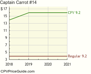 Captain Carrot #14 Comic Book Values