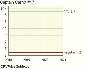 Captain Carrot #17 Comic Book Values