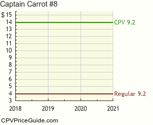 Captain Carrot #8 Comic Book Values