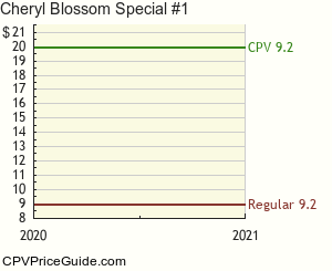 Cheryl Blossom Special #1 Comic Book Values