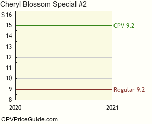 Cheryl Blossom Special #2 Comic Book Values