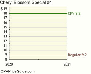 Cheryl Blossom Special #4 Comic Book Values