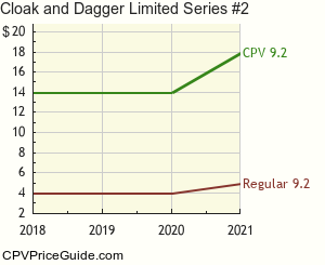 Cloak and Dagger Limited Series #2 Comic Book Values