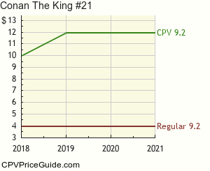 Conan The King #21 Comic Book Values