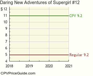 Daring New Adventures of Supergirl #12 Comic Book Values