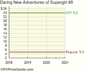 Daring New Adventures of Supergirl #8 Comic Book Values