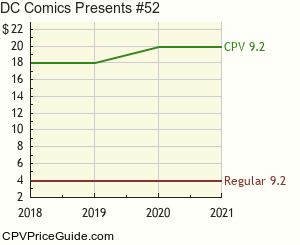 DC Comics Presents #52 Comic Book Values