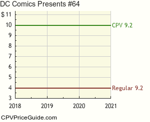DC Comics Presents #64 Comic Book Values