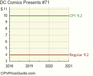 DC Comics Presents #71 Comic Book Values
